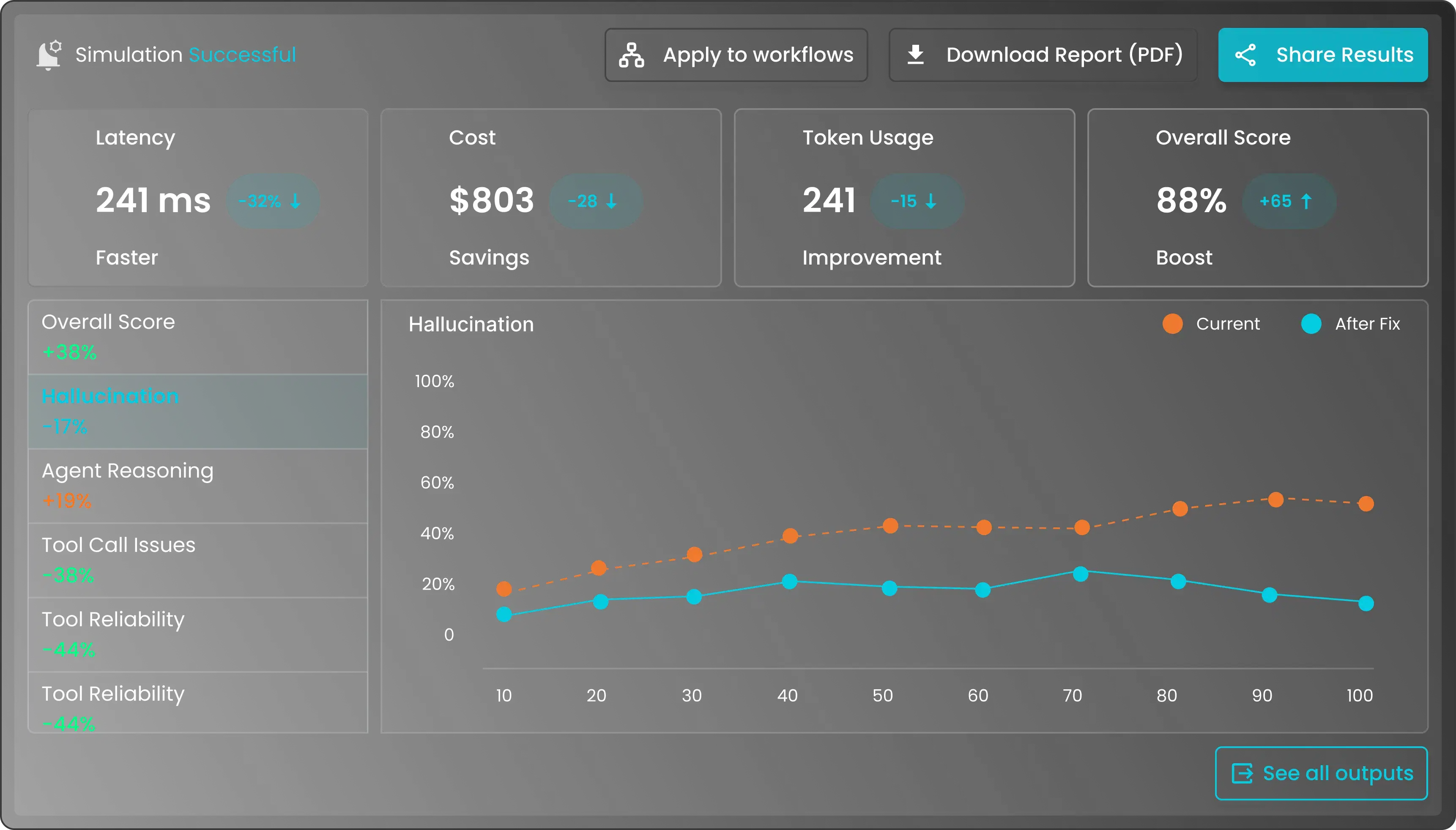 360° LLM Performance Visibility illustration